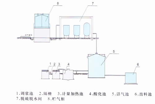 現(xiàn)代化大中型沼氣工程